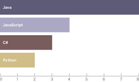 プログラミング言語